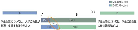 図３.大学教育に対する選好（学生生活に関する項目）