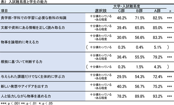 入試難易度と学生の能力