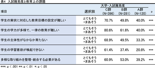 入試難易度と学生の能力