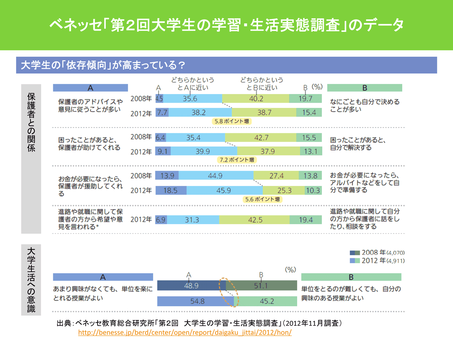 ベネッセ「第２回大学生調査」
