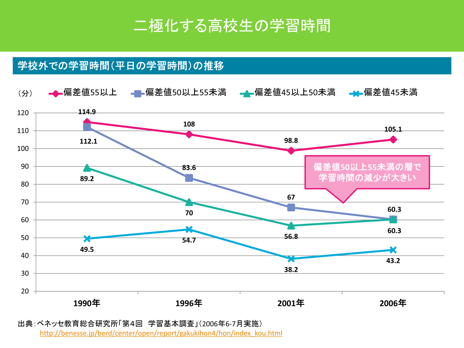 二極化する高校生の学習時間