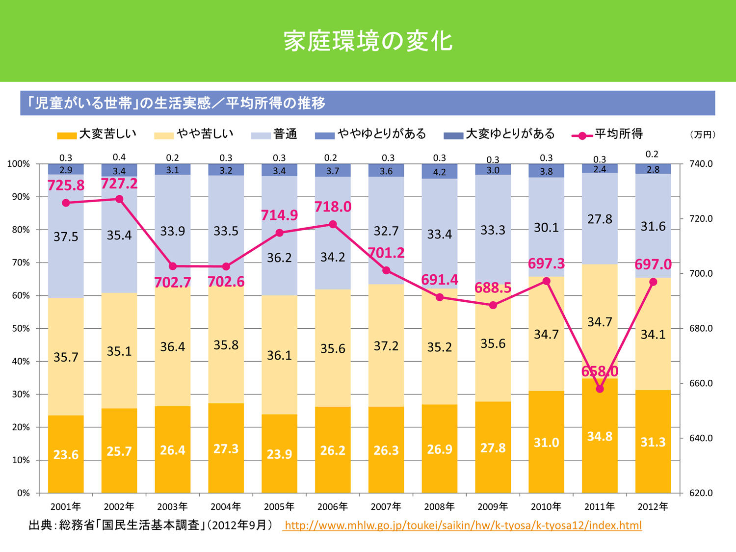 家庭環境の変化
