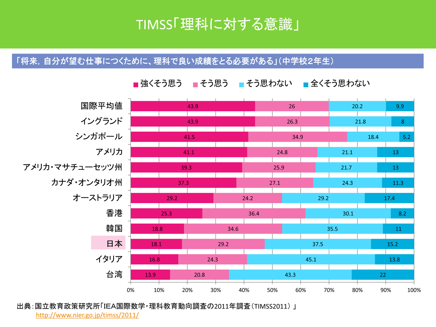 TIMSS「理科に対する意識」