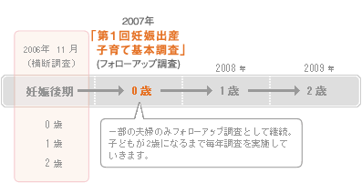 フォローアップ調査