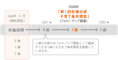 フォローアップ調査