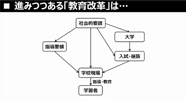 進みつつある「教育改革」は…　出典：須永研究員資料