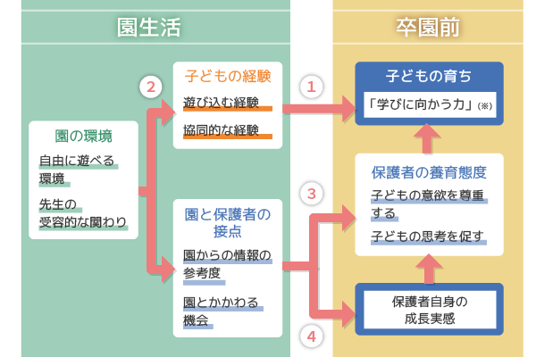 『園での経験と幼児の成長に関する調査』で明らかになった関連性　出典：佐藤氏投影資料