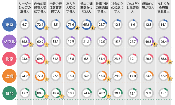 子どもの将来に対する期待 　出典：『幼児の生活アンケート 東アジア５都市調査2010』（ベネッセ次世代育成研究所）