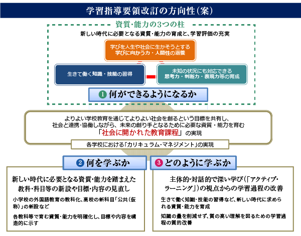 学習指導要領改訂の方向性　出典：幼稚園、小学校、中学校、高等学校及び特別支援学校の学習指導要領等の改善及び必要な方策等について（答申） 補足資料　あスコラ事務局で再編集