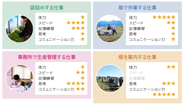 農業における適材適所 出典：小島氏投影資料