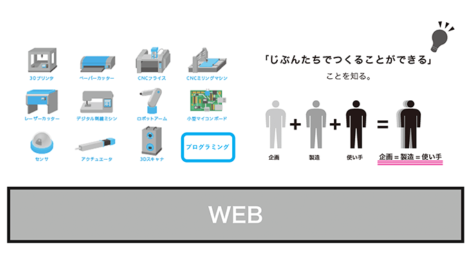 FabLabの基本コンセプト（資料提供：渡辺氏）