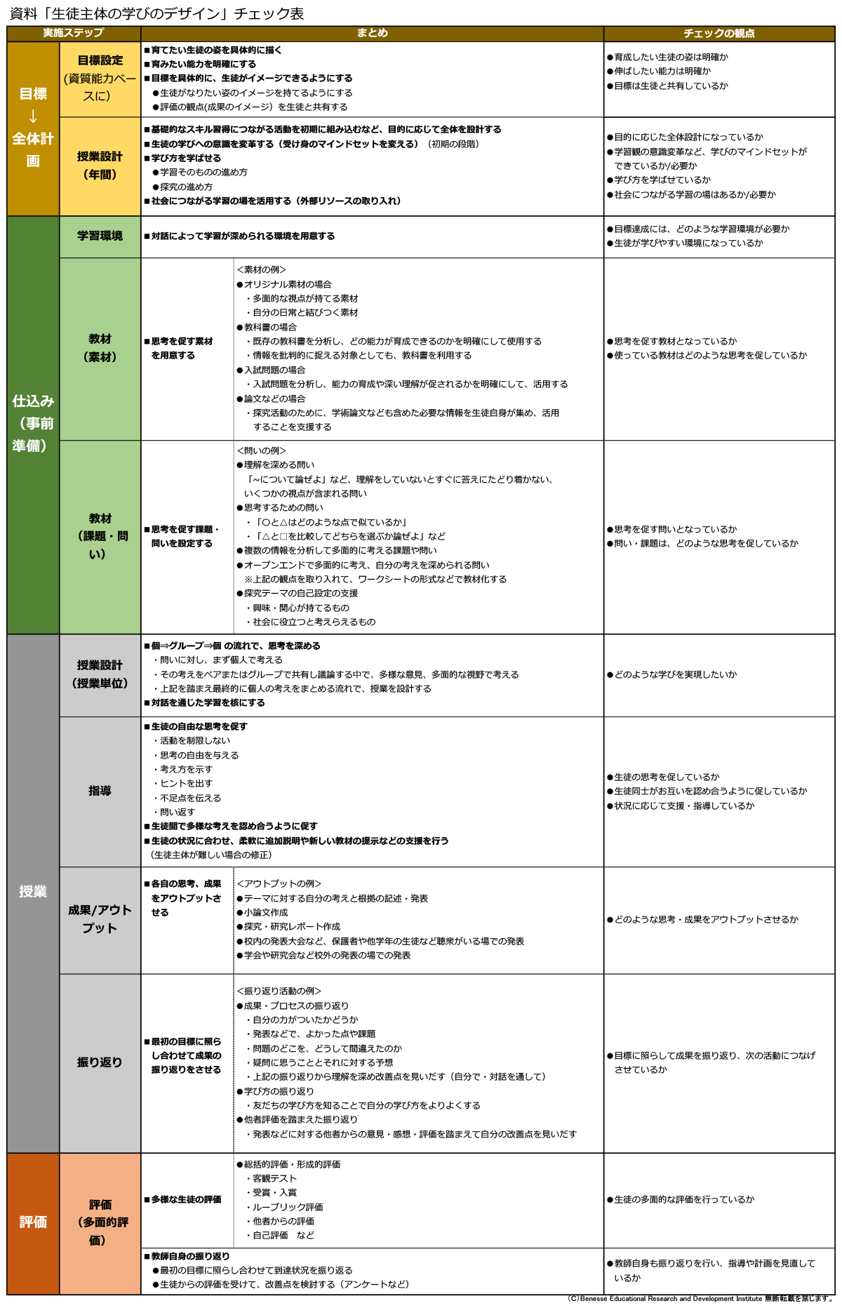生徒主体の学びのデザイン（出典：ベネッセ教育総合研究所）