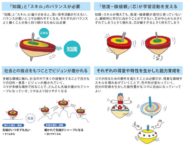 主体的な学習者として活動し続けるためには（出典：ベネッセ教育総合研究所）