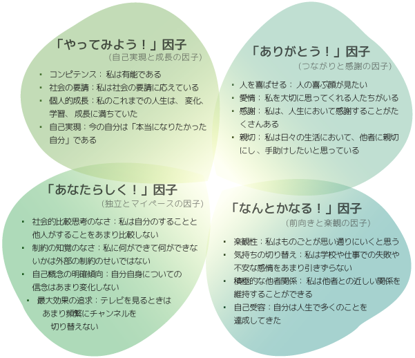 幸せの４つの因子 出典：前野隆司『幸せのメカニズム　実践・幸福学入門』（講談社現代新書　2013年、P.104～110）をもとに「あスコラ」事務局で作成
