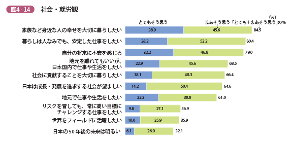 大学生の社会・就労観