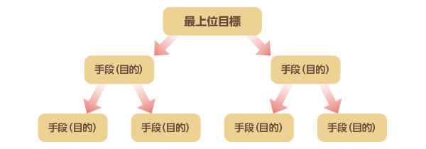 目標と手段（目的）の関係