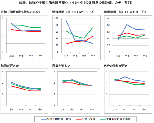 成績、勉強や学校生活の経年変化（小6～中3の各時点の集計値,カテゴリ別）