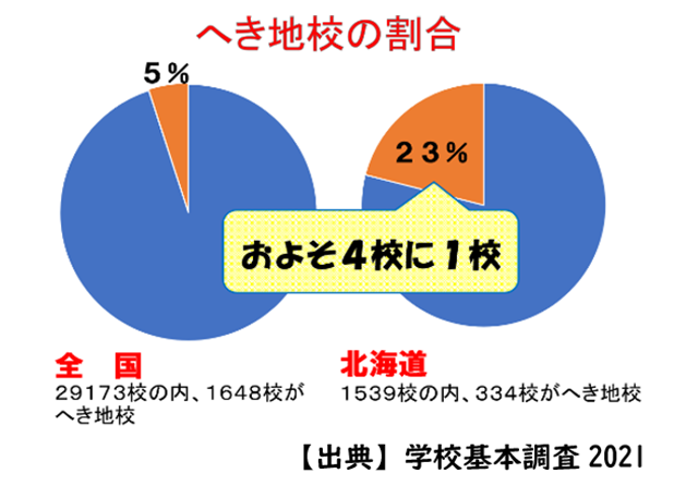 【出典】学校基本調査2021
