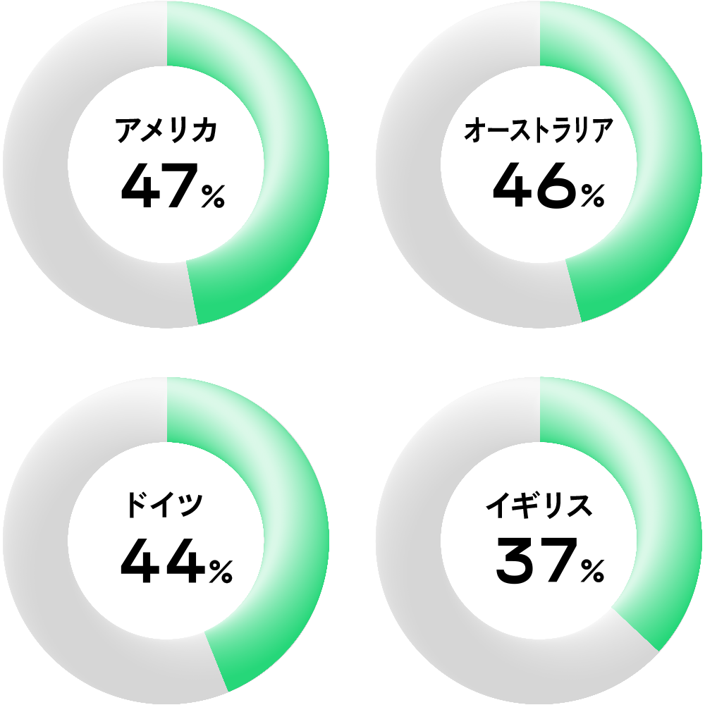 アメリカ47％ オーストラリア46％ ドイツ44％ イギリス37％
