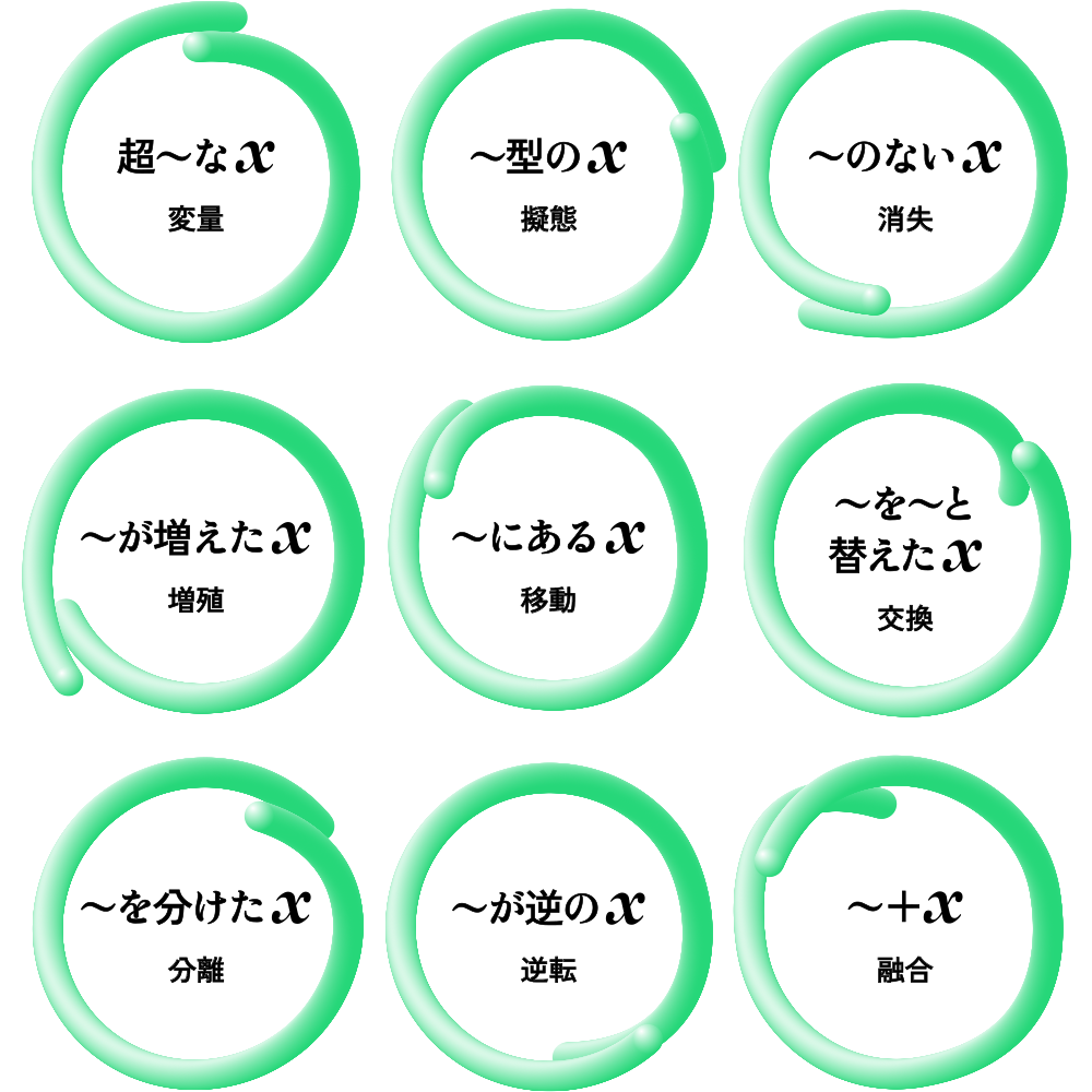 超〜なX（変量） 〜型のX（擬態） 〜のないX（消失） 〜が増えたX（増殖） 〜にあるX（移動） 〜を〜と替えたX（交換） 〜を分けたX（分離） 〜が逆のX（逆転） 〜＋X（融合）