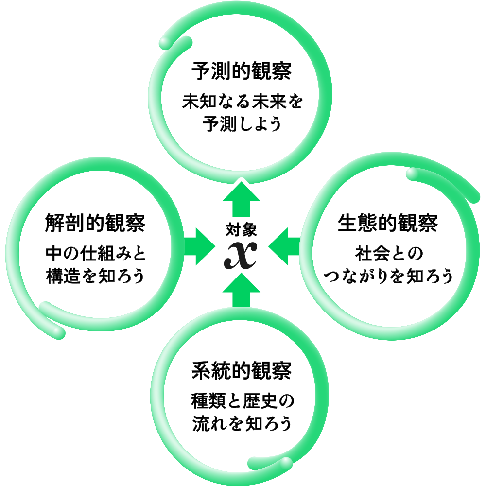 対象X （予測的観察）未知なる未来を予測しよう （生態的観察）社会とのつながりを知ろう （系統的観察）種類と歴史の流れを知ろう （解剖的観察）中の仕組みと構造を知ろう
