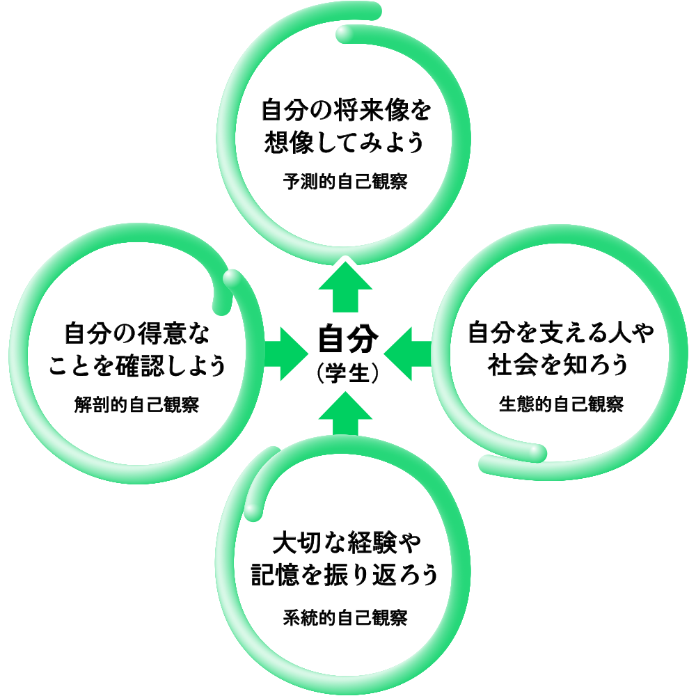 自分（学生） 自分の将来像を想像してみよう（予測的自己観察） 自分を支える人や社会を知ろう（生態的自己観察） 大切な経験や記憶を振り返ろう（系統的自己観察） 自分の得意なことを確認しよう（解剖的自己観察）