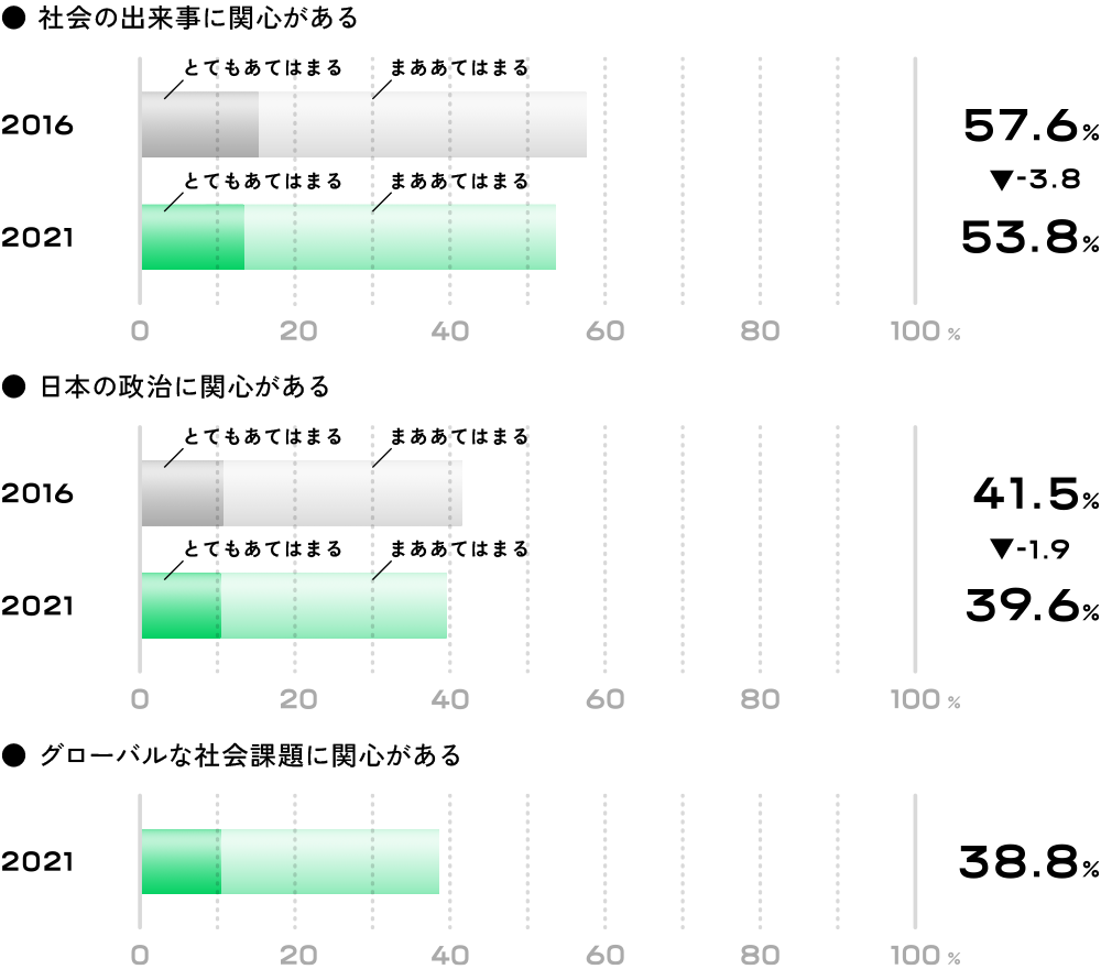 社会の出来事に関心がある 日本の政治に関心がある グローバルな社会課題に関心がある