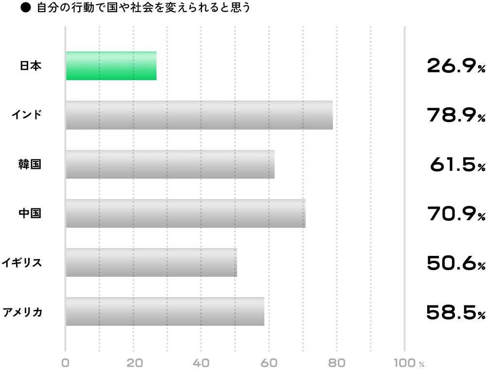 自分の行動で国や社会を変えられると思う