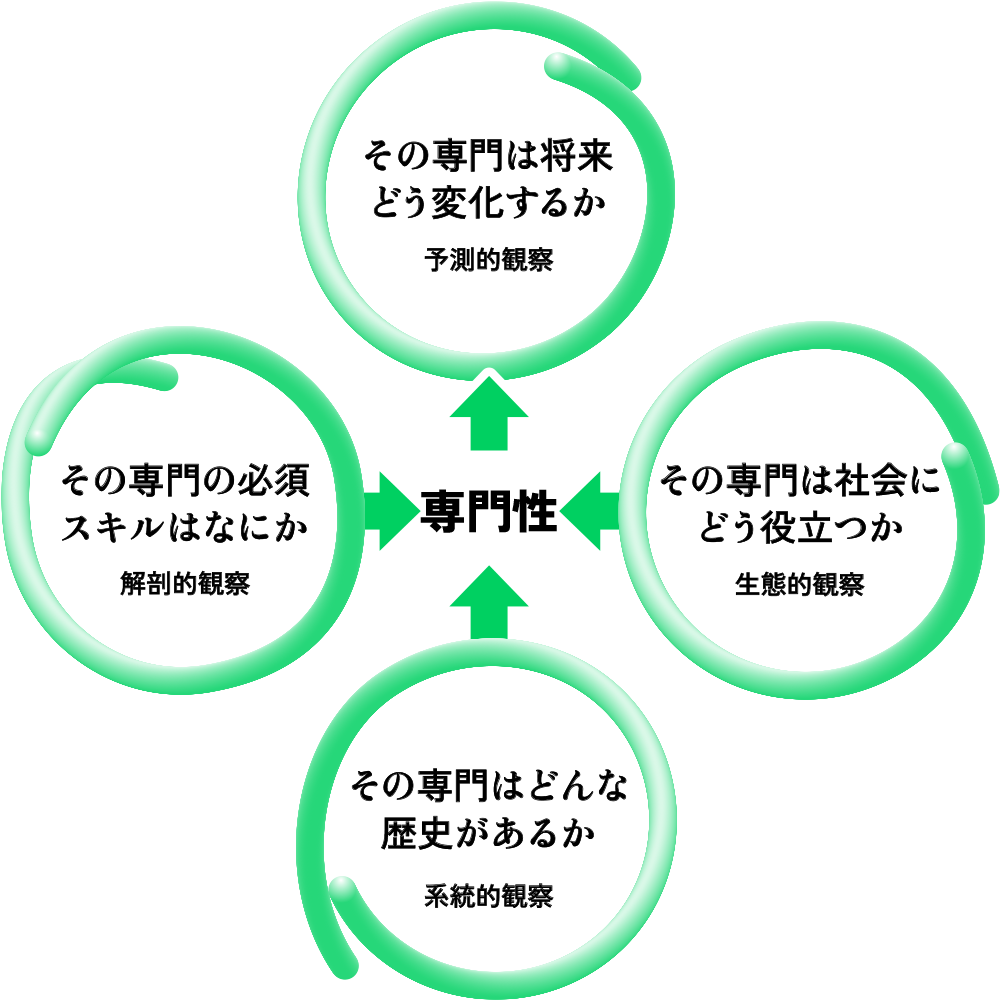 専門性 その専門は将来どう変化するか（予測的観察） その専門は社会にどう役立つか（生態的観察） その専門はどんな歴史があるか（系統的観察） その専門の必須スキルはなにか（解剖的観察）
