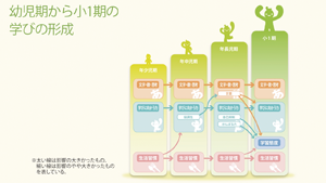 幼児期から小1期の学びの形成