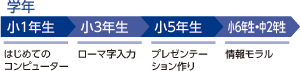 柏市が全校・全学級で実施している情報教育