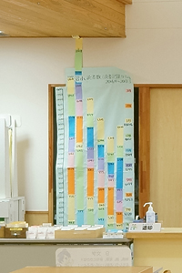 照沼小の読書冊数グラフ