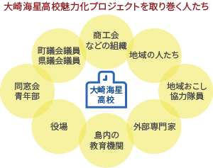 大崎海星高校魅力化プロジェクトを取り巻く人たち