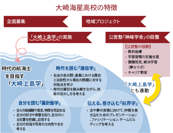 海星高校の特徴と大崎上島学（海星高校HPより作成）