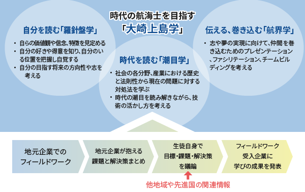 「大崎上島学」の全体像と「潮目学」の授業の流れ
