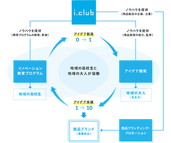 i.club_bizmodel：地域が「イノベーション」を起こすキッカケをつくる仕組み（出典：小川氏説明資料）