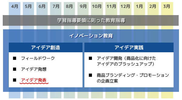 産業経済科２年生必修科目「商品開発」 年間の授業の流れ 今回取材した「アイデア発表会」は、「アイデア創造」フェーズの集大成にあたる。