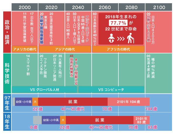 今の子どもたちが活躍する未来