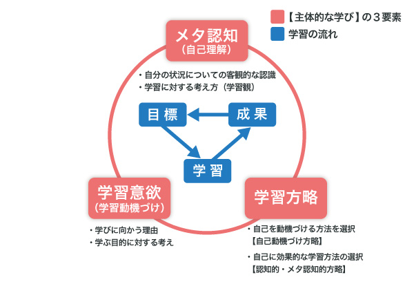 主体的な学びの学習モデル