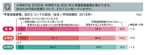 「学習指導要領」改訂についての認知