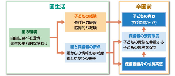 園での経験と幼児の成長に関する調査