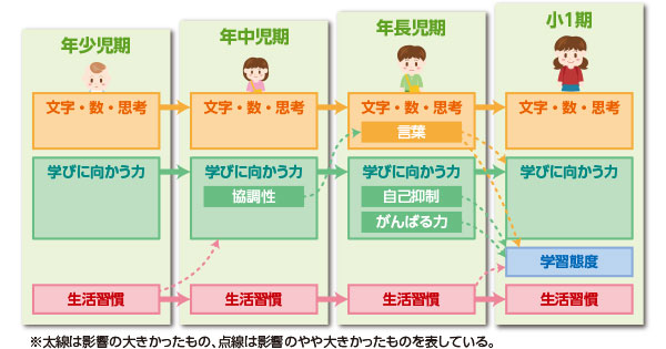 幼児期から小１期の学びの形成