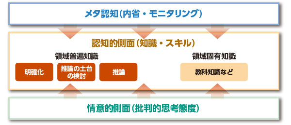 批判的思考の構成要素