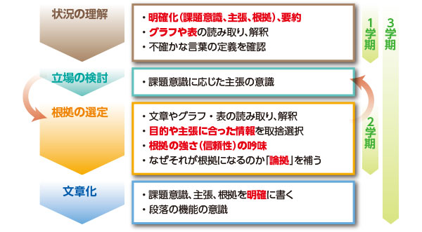 論理的に書く力を育成する国語授業のフレームワーク