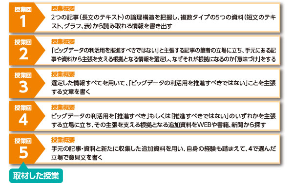 「ビッグデータ」をテーマとした授業の流れ