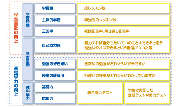 学習意欲と基礎学力を捉える指標