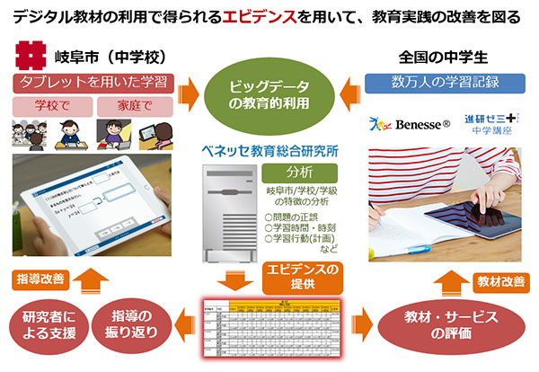 共同研究の概要