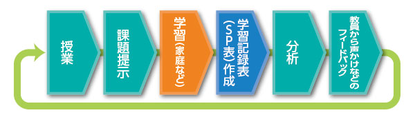 取り組みのサイクル