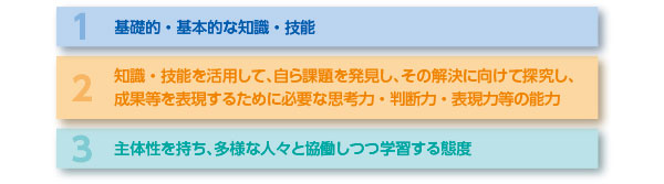 学力を構成する３要素
