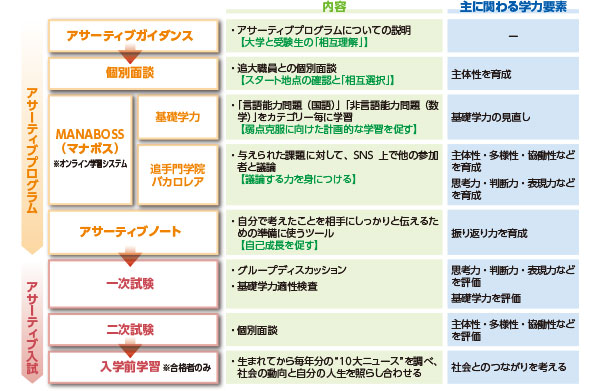 アサーティブプログラムとアサーティブ入試の概要